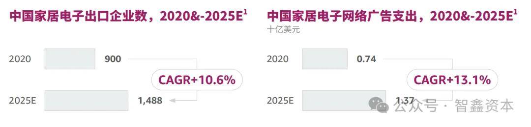 究中国智能家居品牌如何领航出海市场趋势j9九游会网址是什么第一数据：行业研(图5)