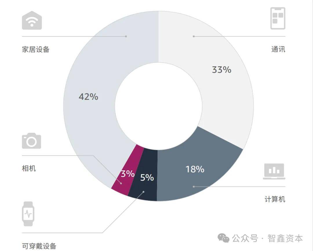 究中国智能家居品牌如何领航出海市场趋势j9九游会网址是什么第一数据：行业研(图3)