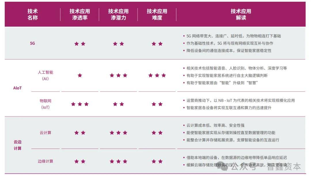究中国智能家居品牌如何领航出海市场趋势j9九游会网址是什么第一数据：行业研(图6)